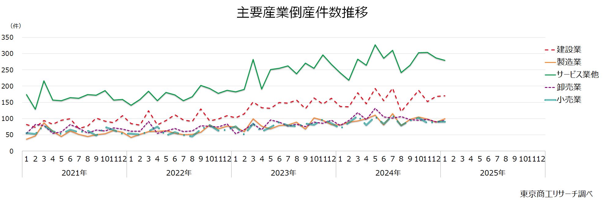 主要産業倒産件数推移